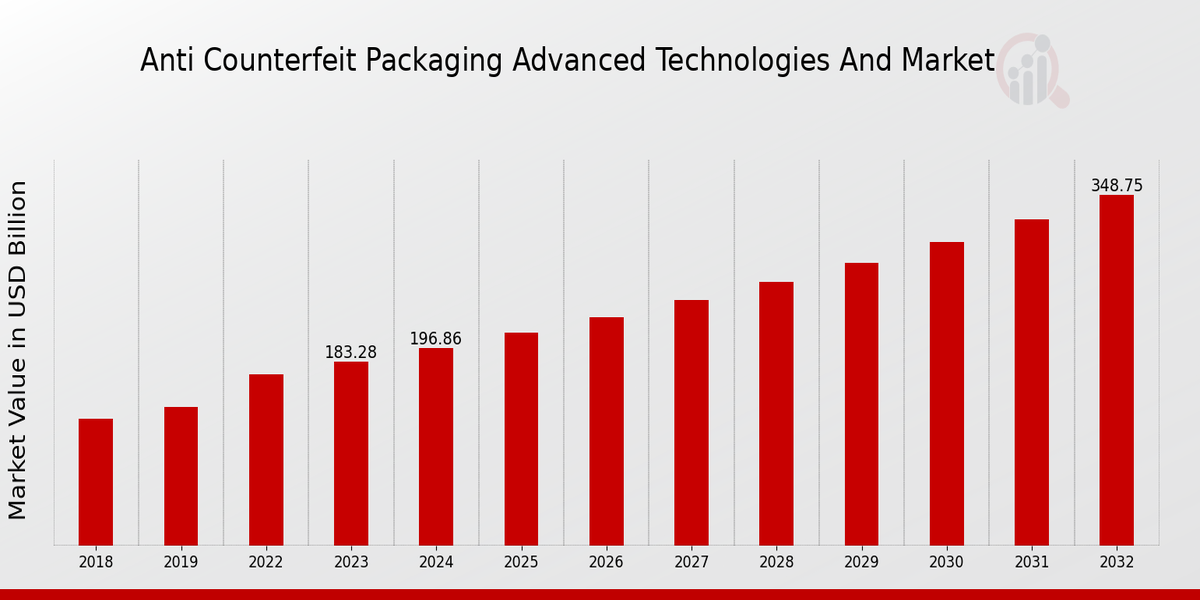 Anti Counterfeit Packaging Advanced Technologies Market Overview1