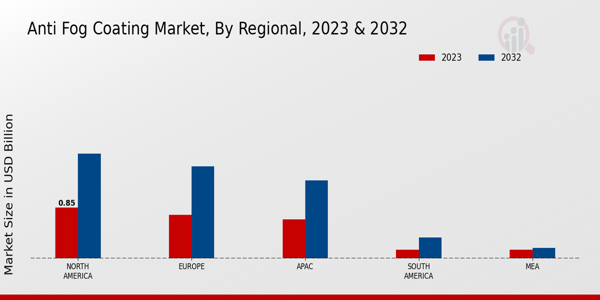 Anti Fog Coating Market Regional Insights