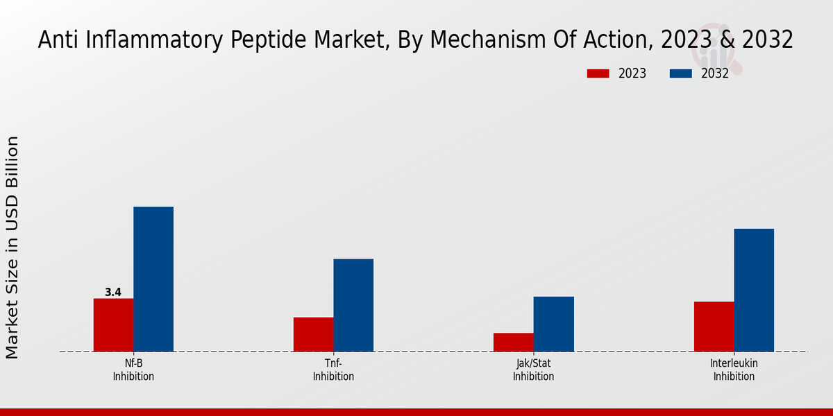 Anti-inflammatory Peptide Market Mechanism of Action Insights  