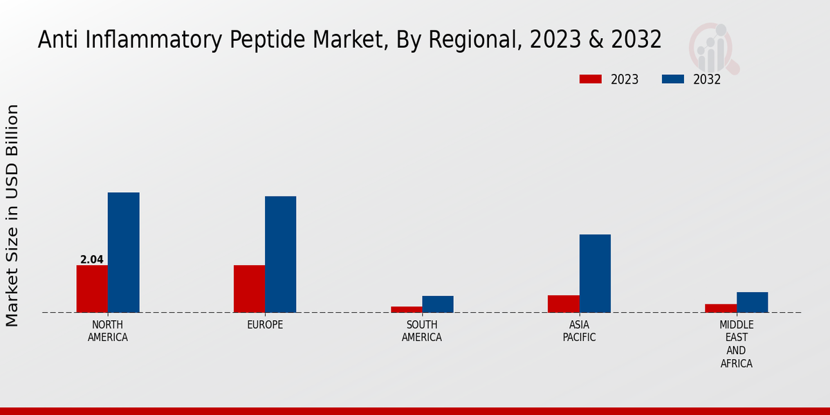 Anti-inflammatory Peptide Market Regional Insights  