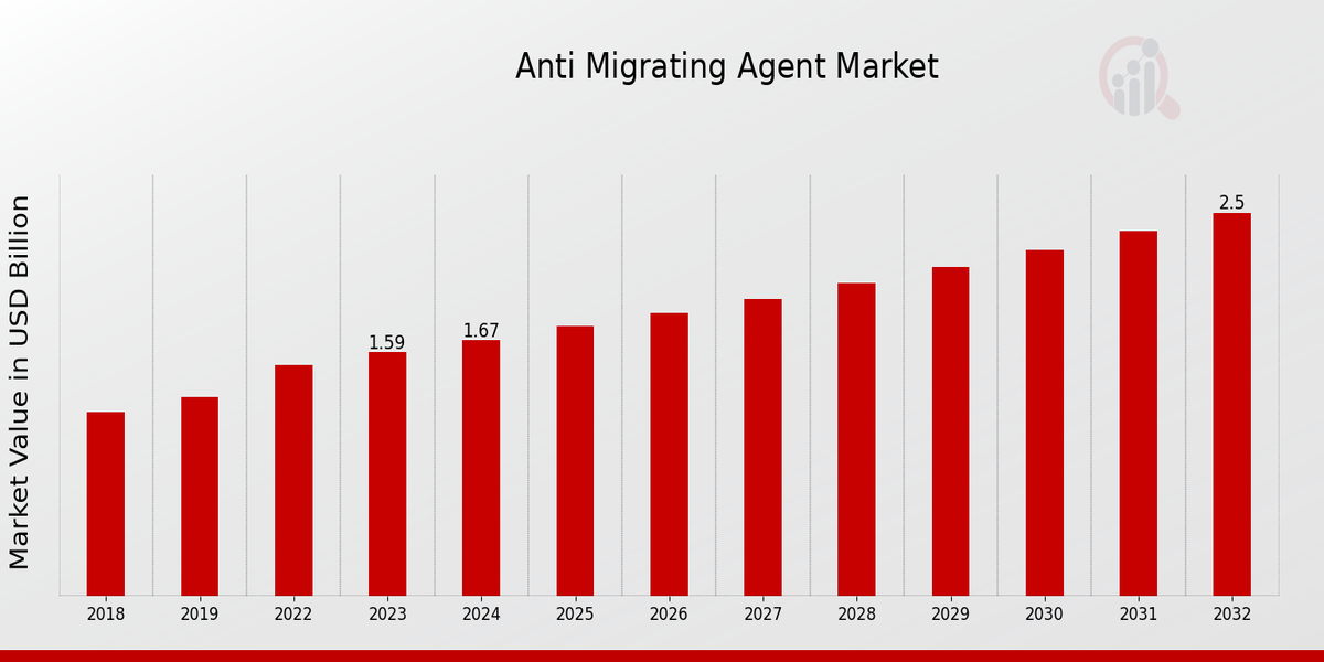 Anti Migrating Agent Market Overview