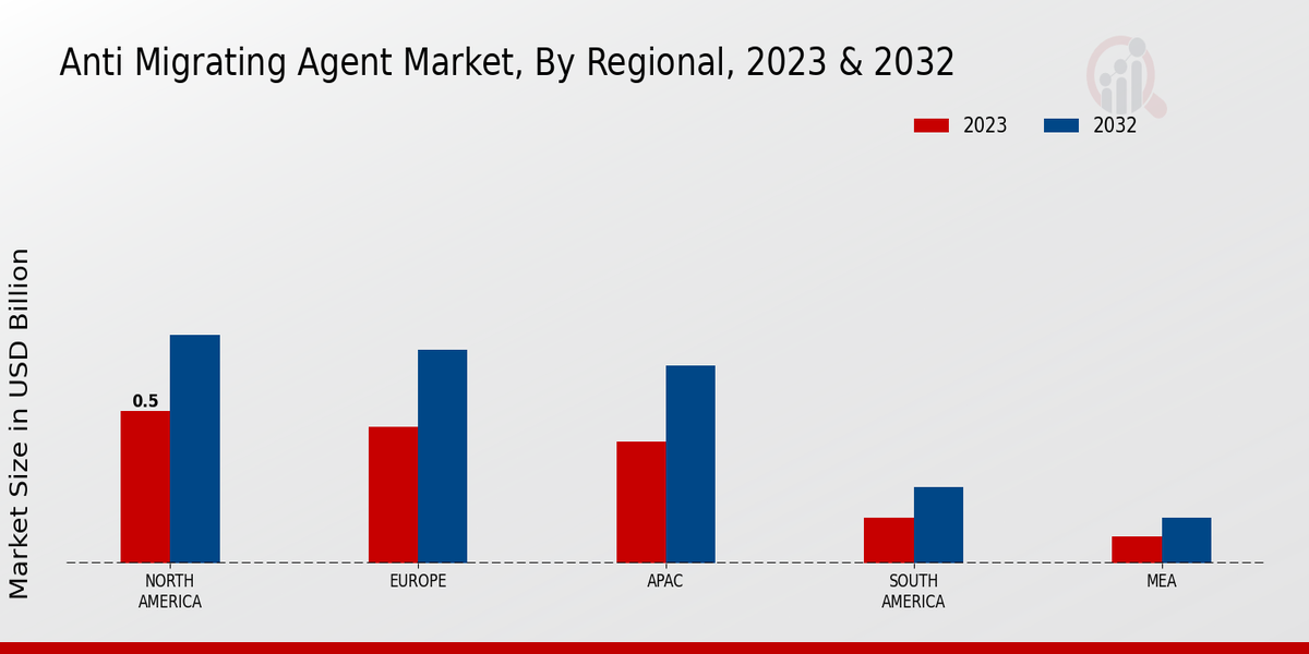 Anti Migrating Agent Market Regional