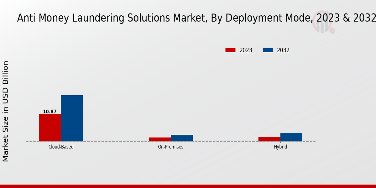 Anti Money Laundering Solutions Market Deployment Mode Insights