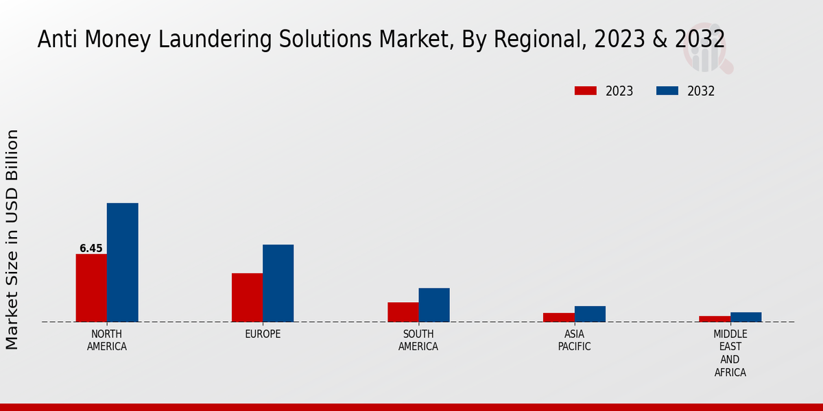 Anti Money Laundering Solutions Market Regional Insights