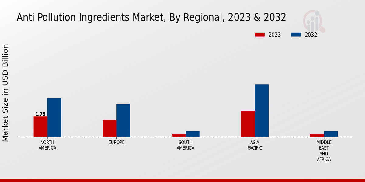 Anti Pollution Ingredients Market Regional