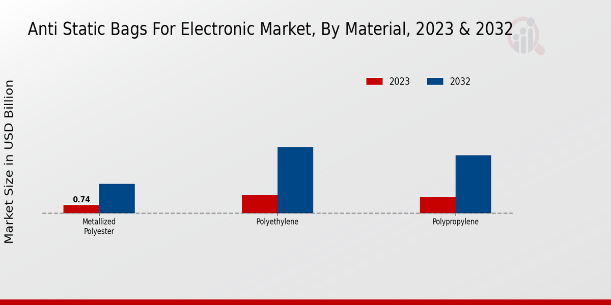 Anti Static Bags For Electronic Market By Material