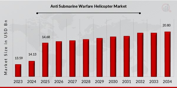 Anti Submarine Warfare Helicopter Market Overview