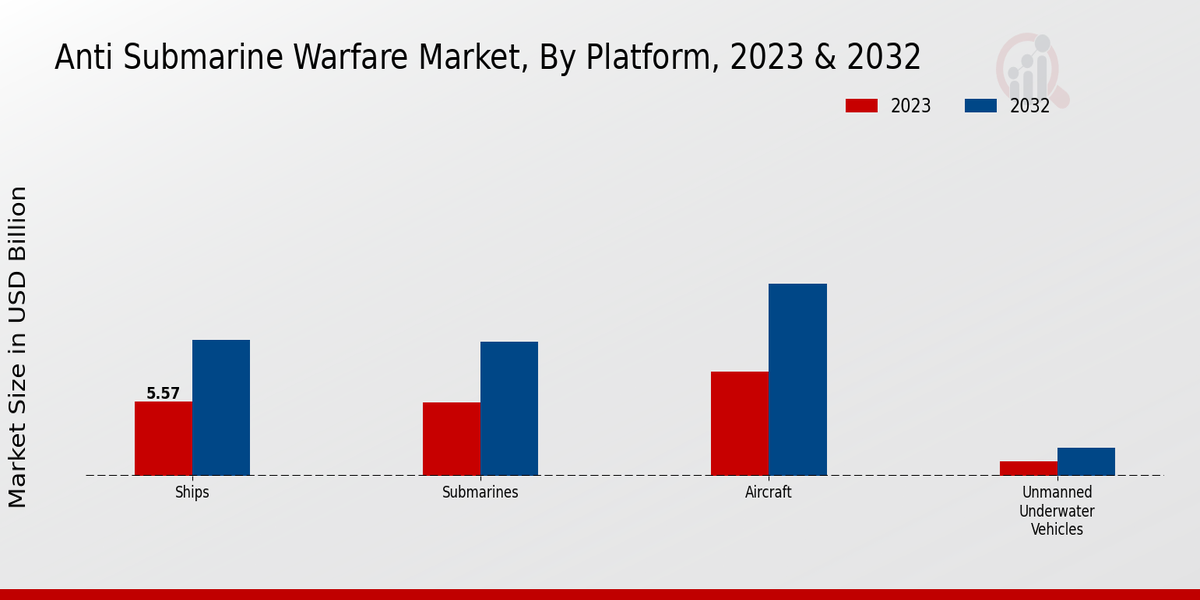 Anti Submarine Warfare Market