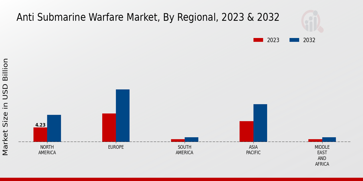 Anti Submarine Warfare Market By Regional 2023-2032