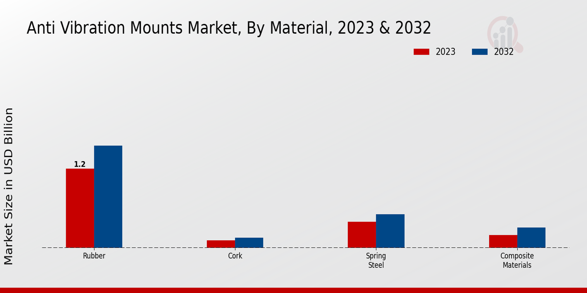 Anti Vibration Mounts Market Insights