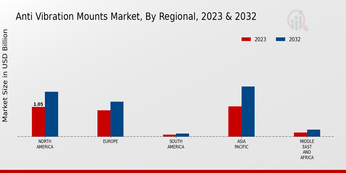 Anti Vibration Mounts Market Regional Insights