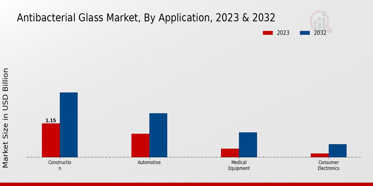 Antibacterial Glass Market Application