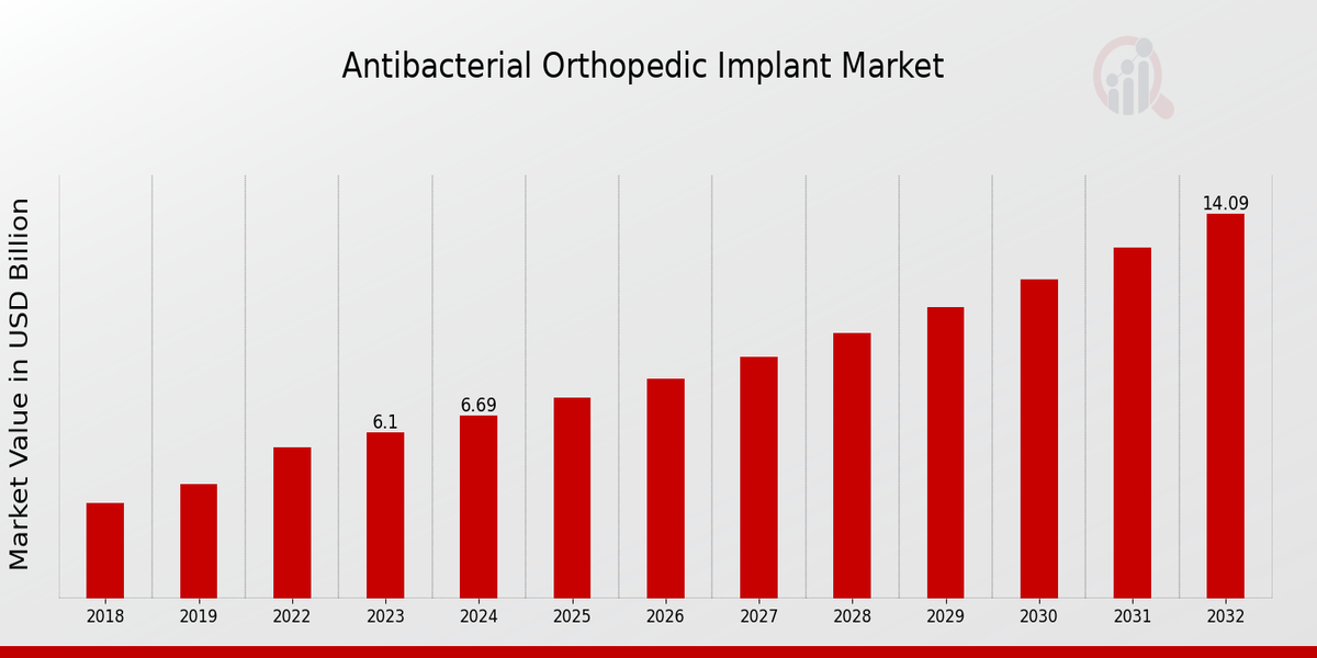 Antibacterial Orthopedic Implant Market Overview