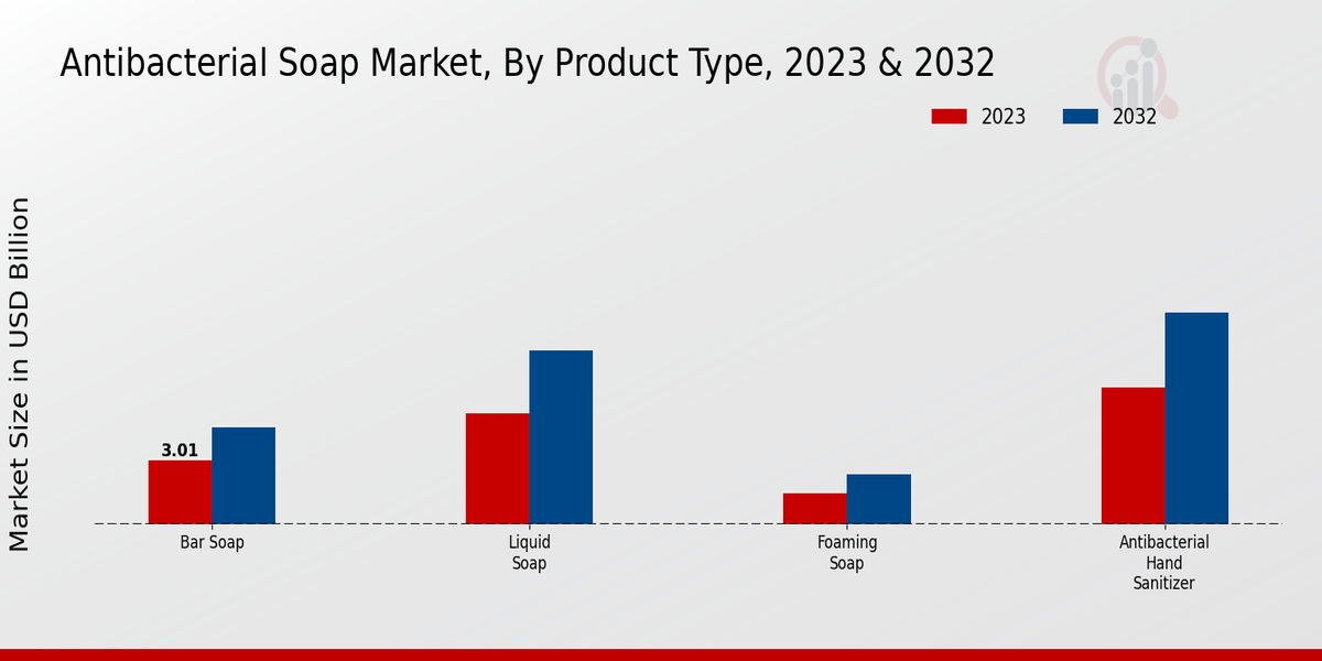 Antibacterial Soap Market by Product type