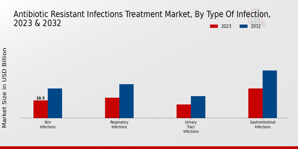Traitement des infections résistantes aux antibiotiques Marché Type d'informations sur les infections 