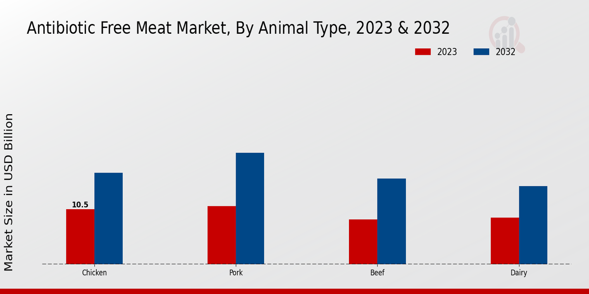 Antibiotic Free Meat Market By Animal Type