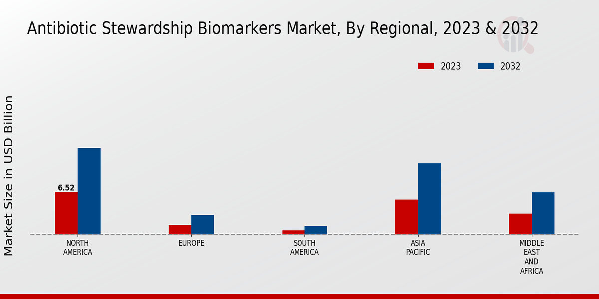 Antibiotic Stewardship Biomarkers Market, by Region 2023 & 2032