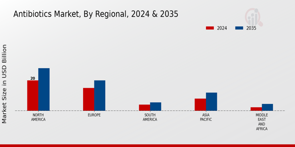 Antibiotics Market Regional Insights