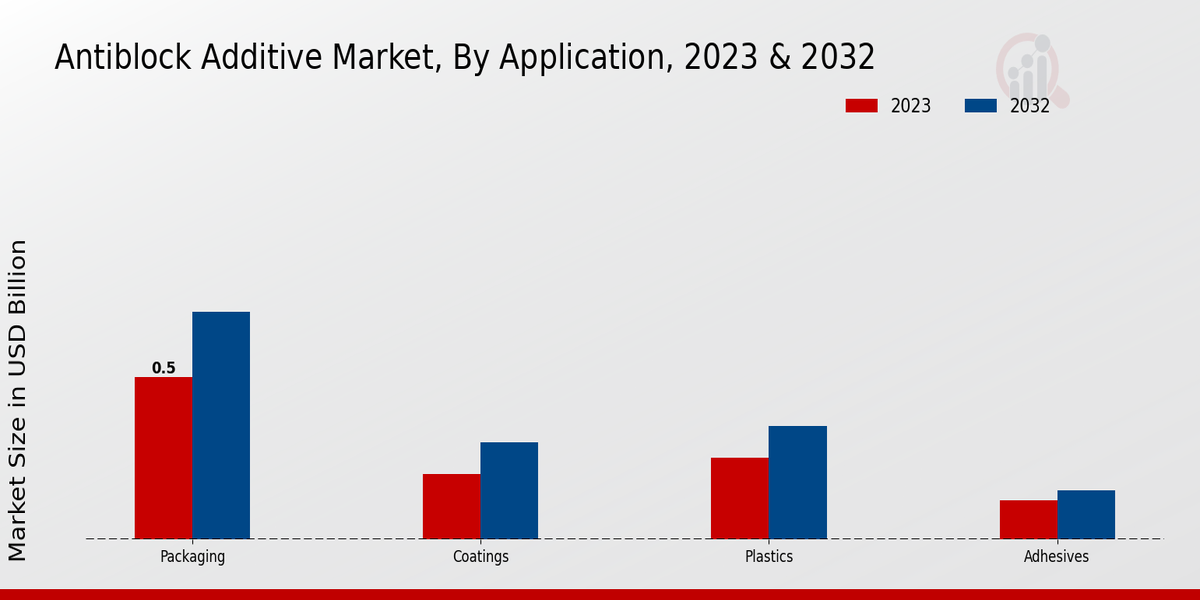 Antiblock Additive Market Application