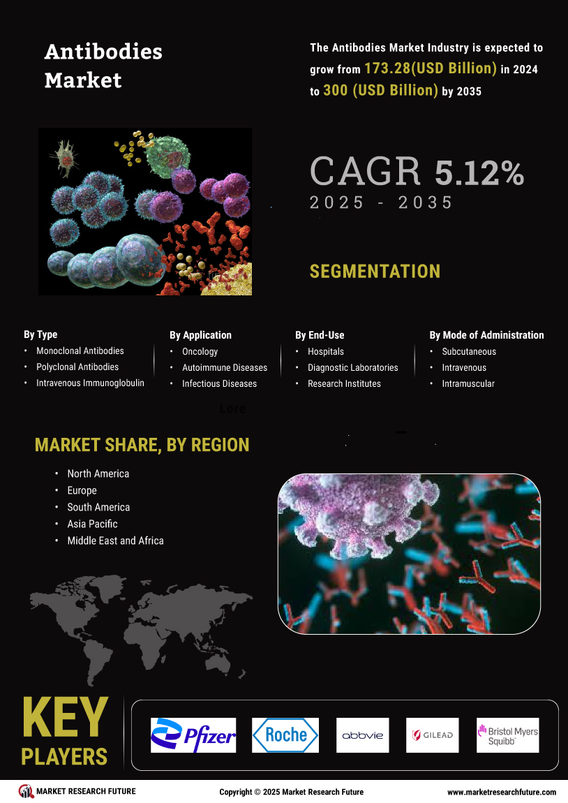 Antibodies Market