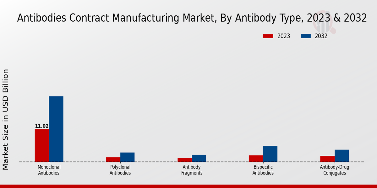 Antibodies Contract Manufacturing Market by Type