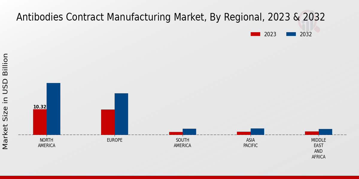 Antibodies Contract Manufacturing Market by Region