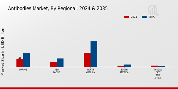 Antibodies Market Regional Insights