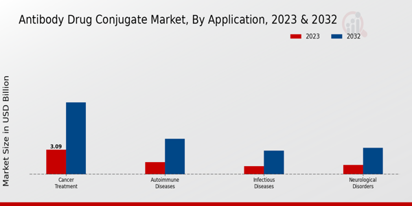 Antibody Drug Conjugate Market Application Insights  