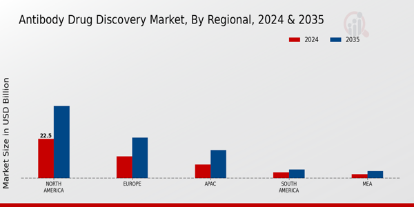 Antibody Drug Discovery Market Region