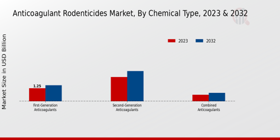 Anticoagulant Rodenticides Market Chemical Type