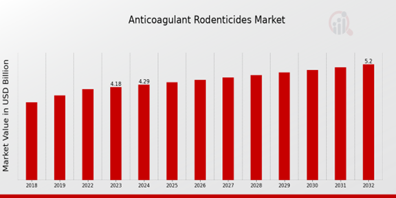 Anticoagulant Rodenticides Market Overview