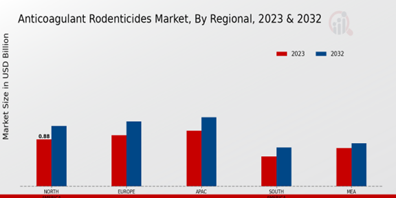 Anticoagulant Rodenticides Market Regional