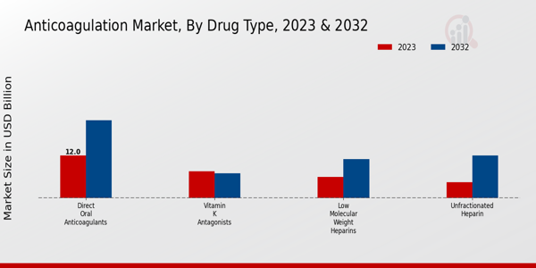 Anticoagulation Market Drug Type Insights  