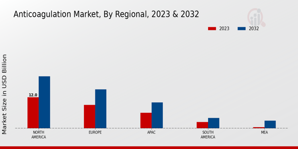 Anticoagulation Market Regional Insights  