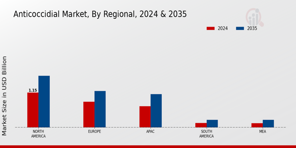 Anticoccidial Market Regional Insights