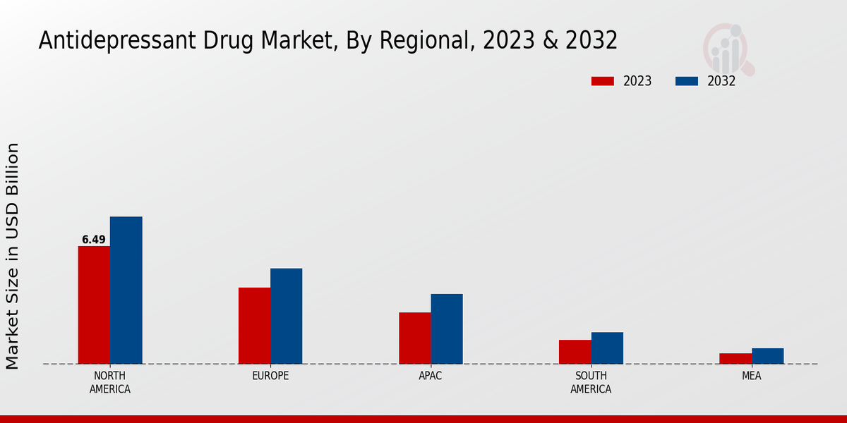 Antidepressant Drug Market Regional