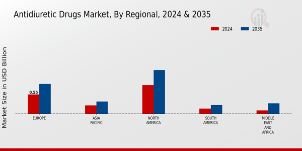 Antidiuretic Drugs Market Regional Insights