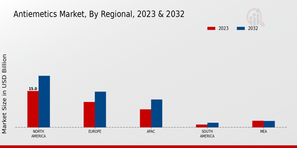 Antiemetics Market Regional Insights  