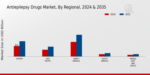 Antiepilepsy Drugs Market Regional Insights