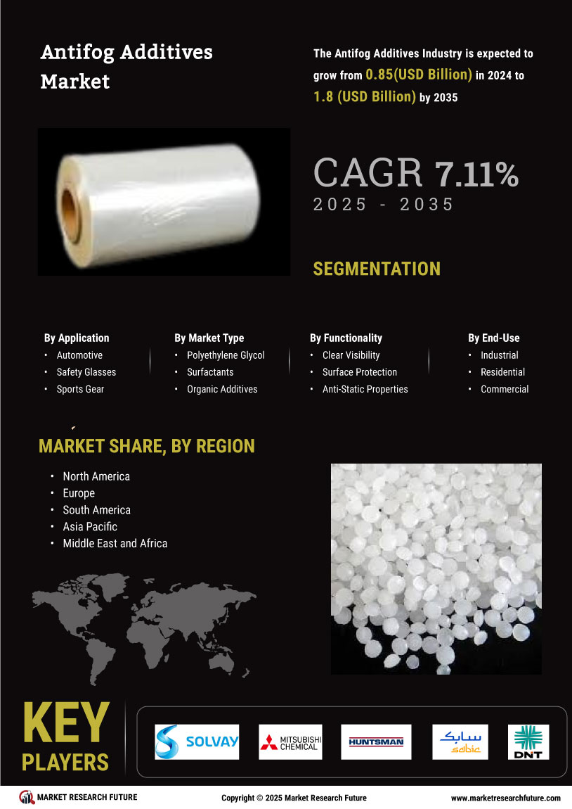 Antifog Additives Market