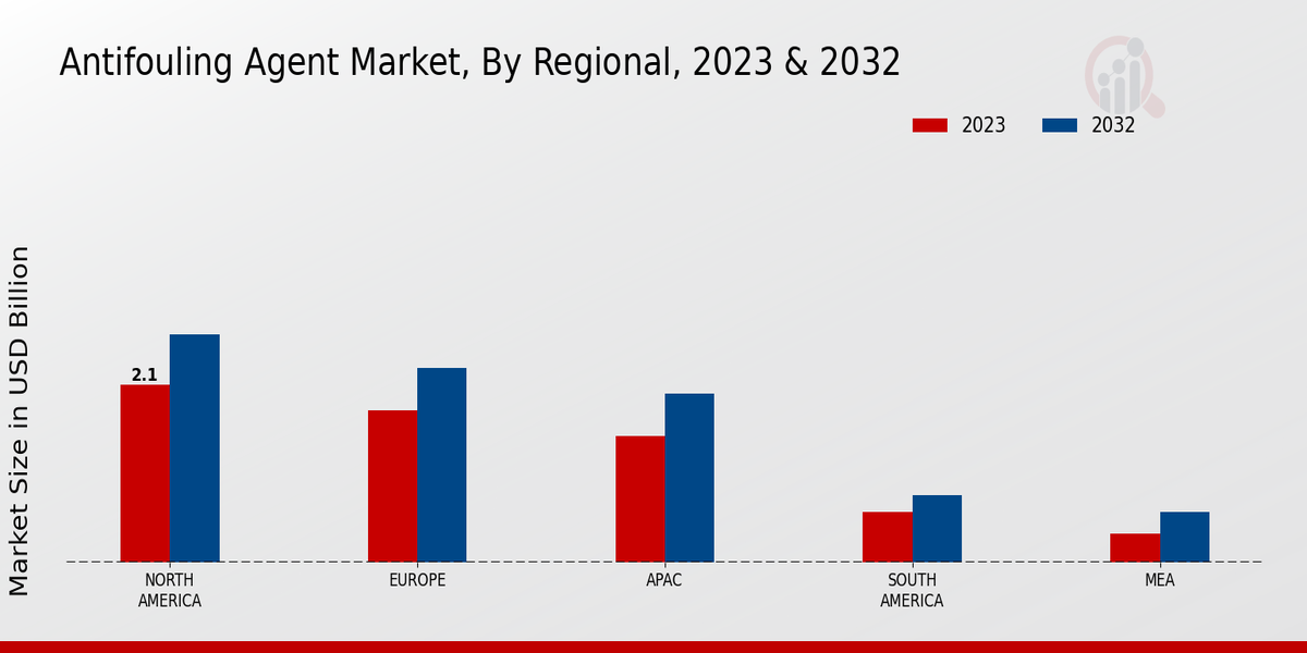 Antifouling Agent Market Regional