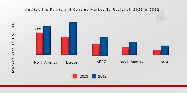 Antifouling Paints and Coating Market By Regional, 2023 & 2032