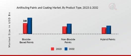 Mercado de pinturas y revestimientos antiincrustantes, por tipo de producto