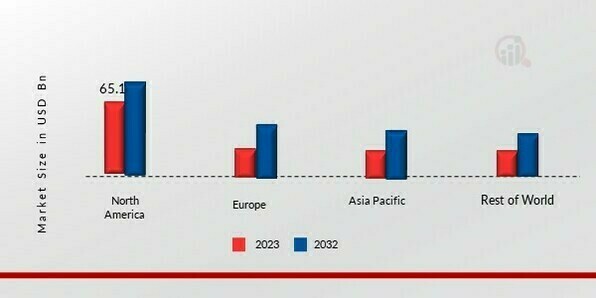 Antifreeze Coolant Market Share By Region