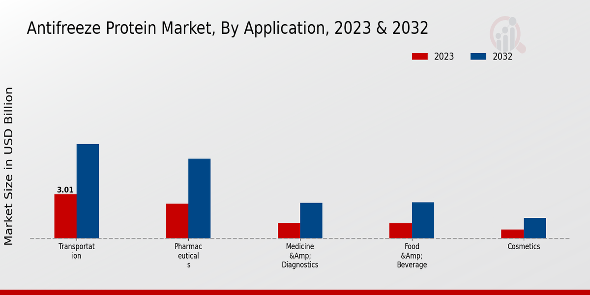 Antifreeze Protein Market By Application