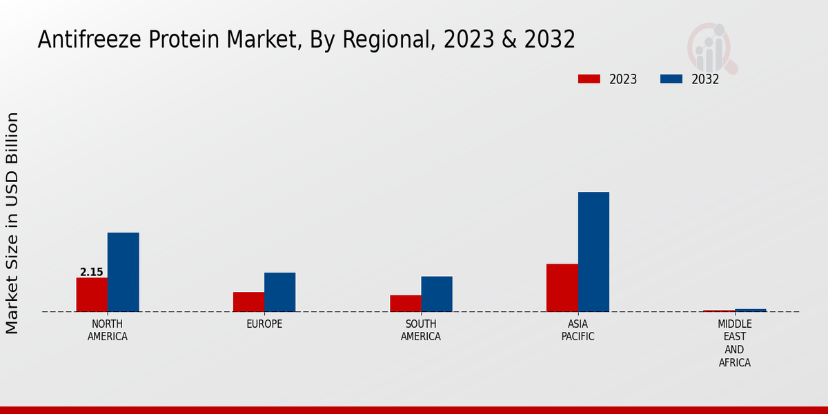 Antifreeze Protein Market By Region