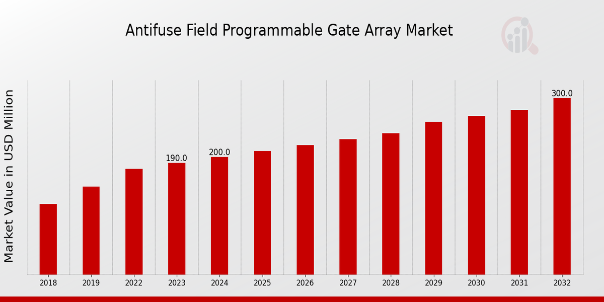 Antifuse Field Programmable Gate Array Market Overview