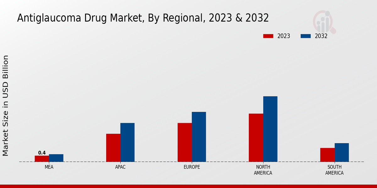 Antiglaucoma Drug Market Regional Insights