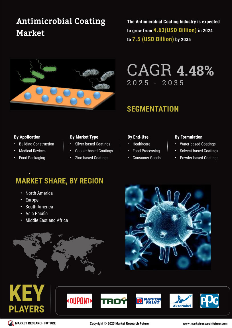 Anti Microbial Coating Market