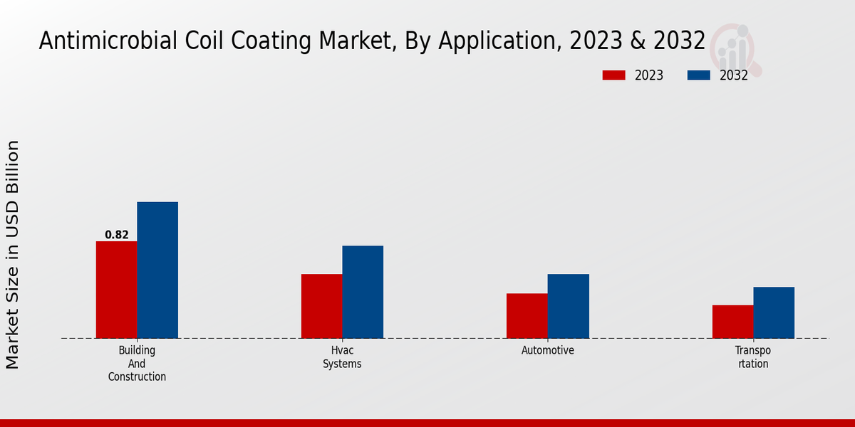 Antimicrobial Coil Coating Market Application